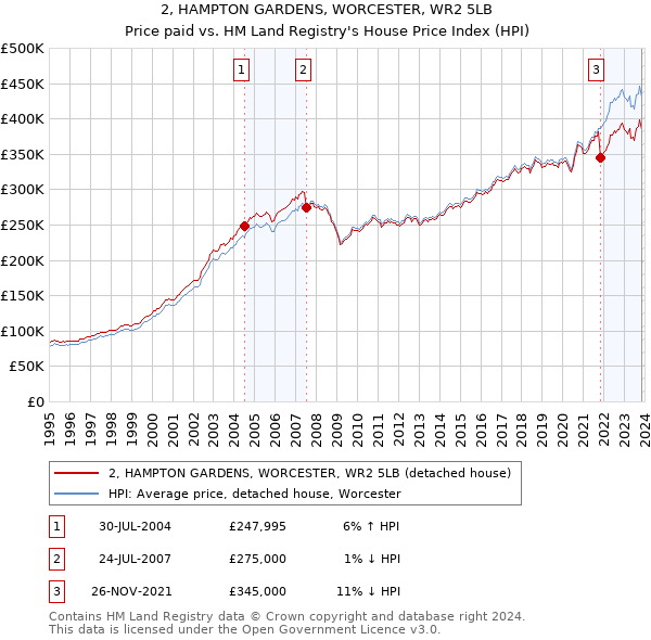 2, HAMPTON GARDENS, WORCESTER, WR2 5LB: Price paid vs HM Land Registry's House Price Index