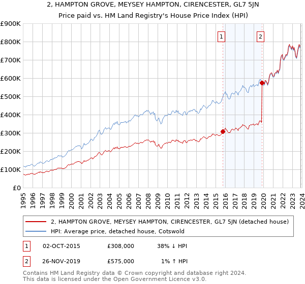 2, HAMPTON GROVE, MEYSEY HAMPTON, CIRENCESTER, GL7 5JN: Price paid vs HM Land Registry's House Price Index