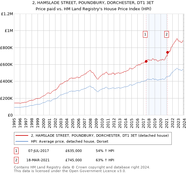 2, HAMSLADE STREET, POUNDBURY, DORCHESTER, DT1 3ET: Price paid vs HM Land Registry's House Price Index