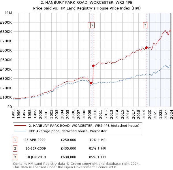 2, HANBURY PARK ROAD, WORCESTER, WR2 4PB: Price paid vs HM Land Registry's House Price Index