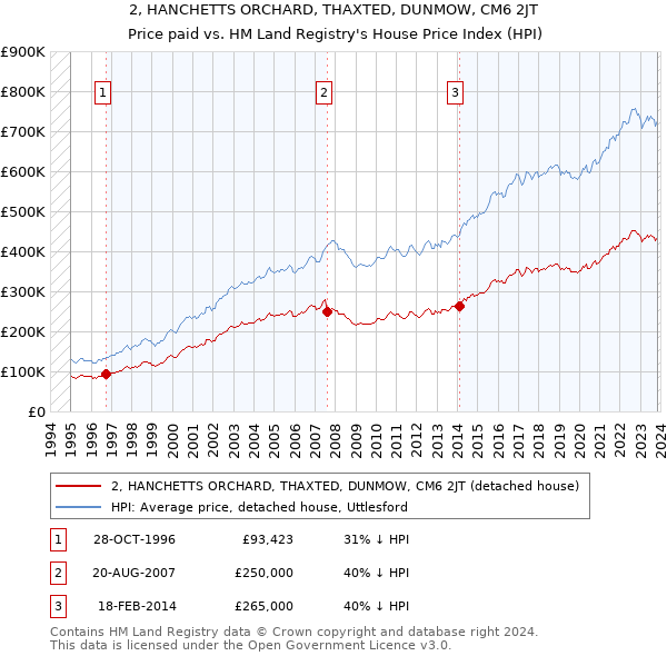 2, HANCHETTS ORCHARD, THAXTED, DUNMOW, CM6 2JT: Price paid vs HM Land Registry's House Price Index