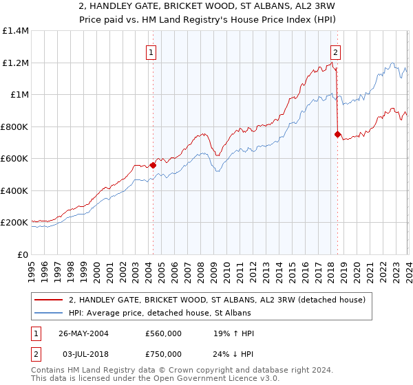 2, HANDLEY GATE, BRICKET WOOD, ST ALBANS, AL2 3RW: Price paid vs HM Land Registry's House Price Index