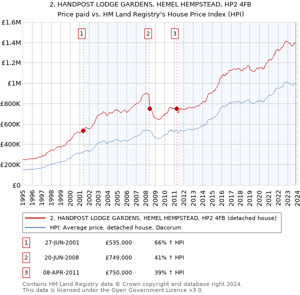 2, HANDPOST LODGE GARDENS, HEMEL HEMPSTEAD, HP2 4FB: Price paid vs HM Land Registry's House Price Index