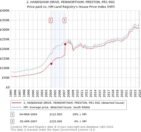 2, HANDSHAW DRIVE, PENWORTHAM, PRESTON, PR1 9SG: Price paid vs HM Land Registry's House Price Index