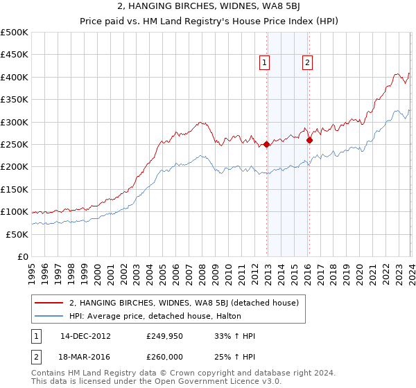 2, HANGING BIRCHES, WIDNES, WA8 5BJ: Price paid vs HM Land Registry's House Price Index
