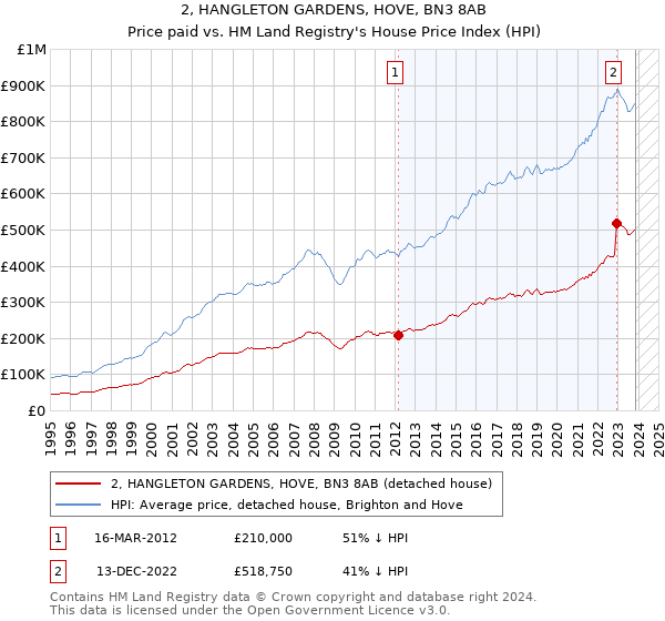 2, HANGLETON GARDENS, HOVE, BN3 8AB: Price paid vs HM Land Registry's House Price Index