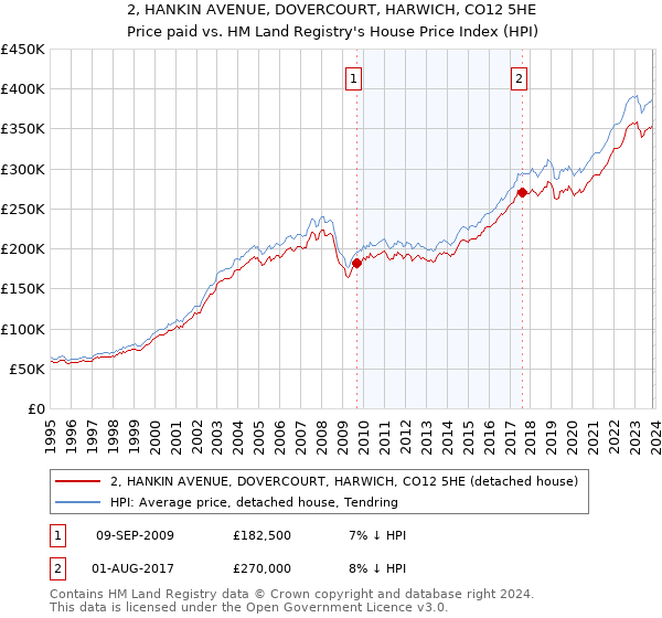 2, HANKIN AVENUE, DOVERCOURT, HARWICH, CO12 5HE: Price paid vs HM Land Registry's House Price Index