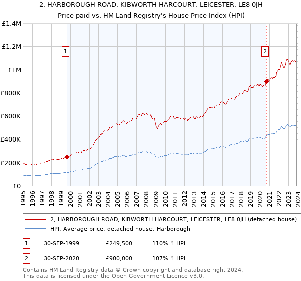 2, HARBOROUGH ROAD, KIBWORTH HARCOURT, LEICESTER, LE8 0JH: Price paid vs HM Land Registry's House Price Index
