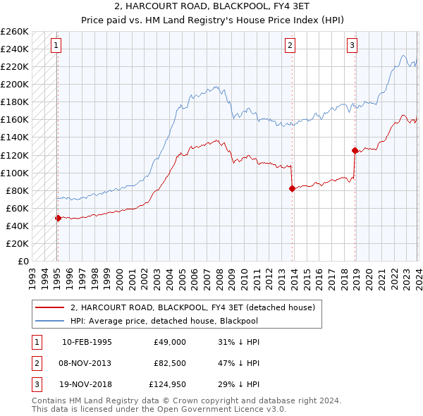 2, HARCOURT ROAD, BLACKPOOL, FY4 3ET: Price paid vs HM Land Registry's House Price Index