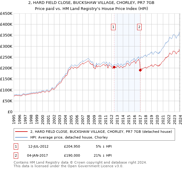 2, HARD FIELD CLOSE, BUCKSHAW VILLAGE, CHORLEY, PR7 7GB: Price paid vs HM Land Registry's House Price Index