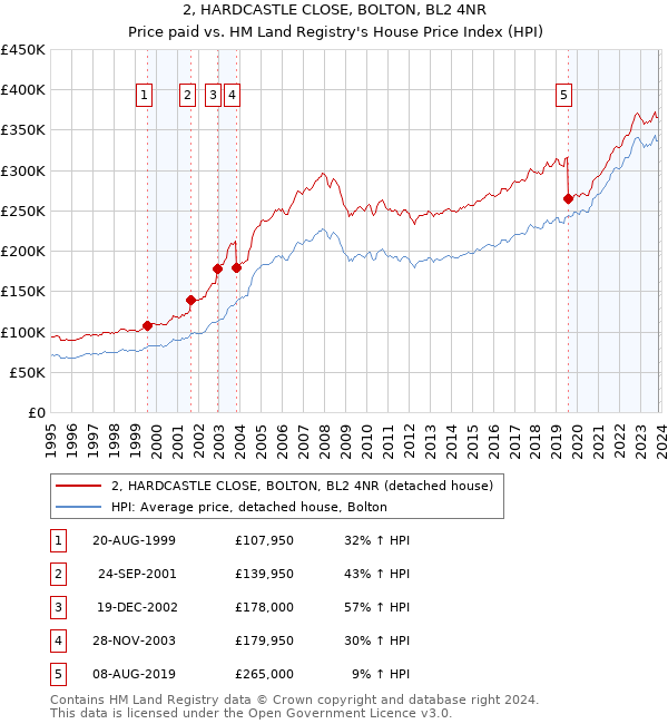 2, HARDCASTLE CLOSE, BOLTON, BL2 4NR: Price paid vs HM Land Registry's House Price Index