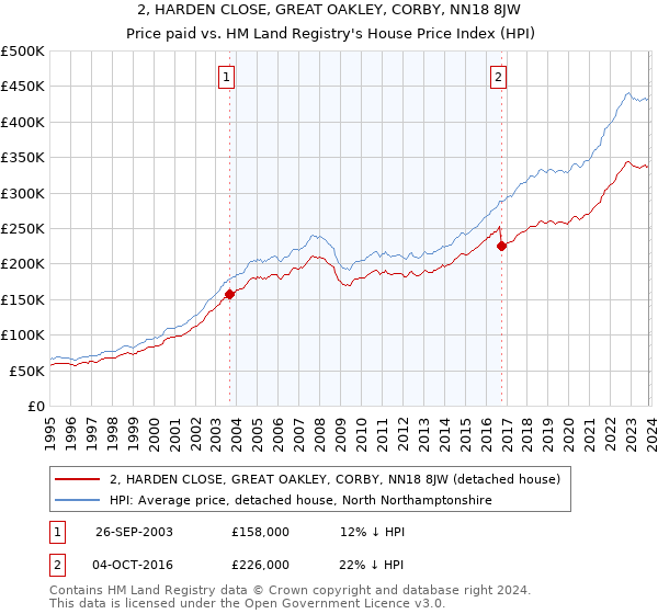 2, HARDEN CLOSE, GREAT OAKLEY, CORBY, NN18 8JW: Price paid vs HM Land Registry's House Price Index