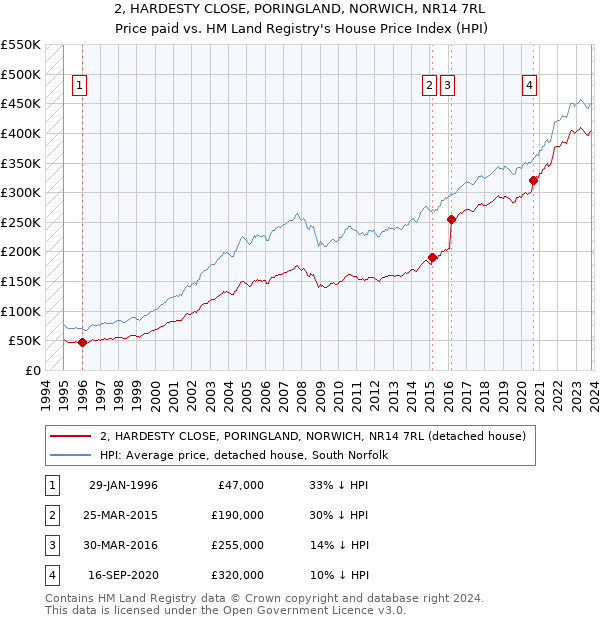 2, HARDESTY CLOSE, PORINGLAND, NORWICH, NR14 7RL: Price paid vs HM Land Registry's House Price Index