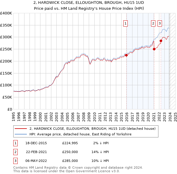 2, HARDWICK CLOSE, ELLOUGHTON, BROUGH, HU15 1UD: Price paid vs HM Land Registry's House Price Index