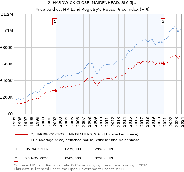 2, HARDWICK CLOSE, MAIDENHEAD, SL6 5JU: Price paid vs HM Land Registry's House Price Index