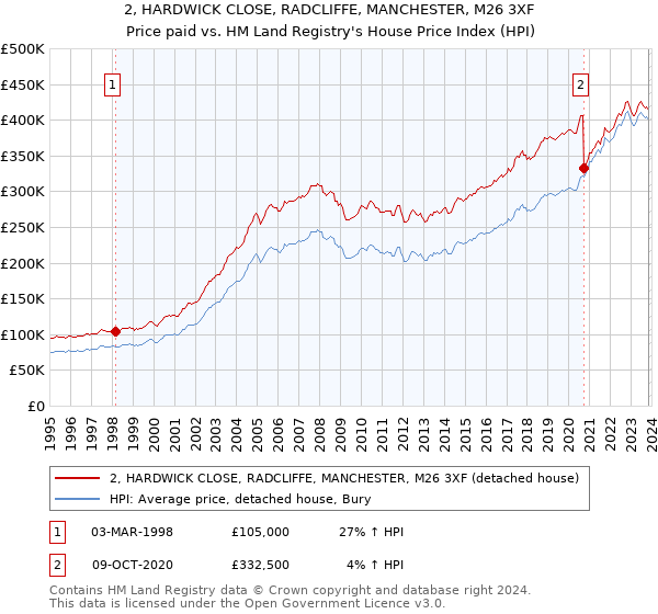 2, HARDWICK CLOSE, RADCLIFFE, MANCHESTER, M26 3XF: Price paid vs HM Land Registry's House Price Index