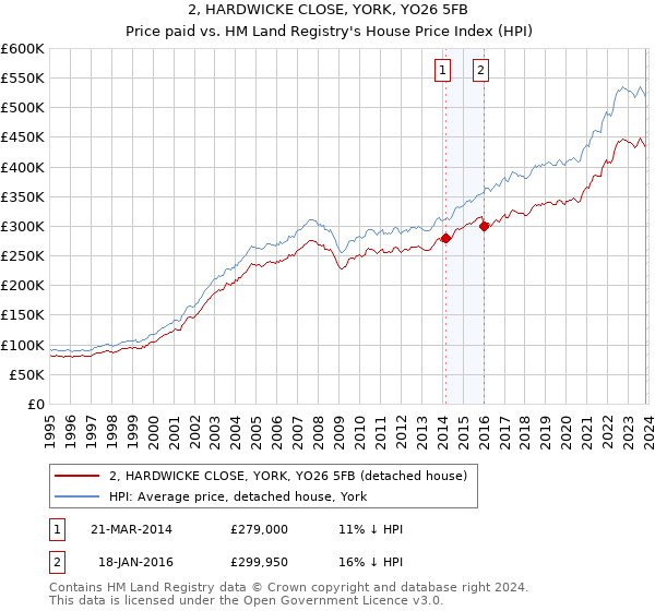 2, HARDWICKE CLOSE, YORK, YO26 5FB: Price paid vs HM Land Registry's House Price Index