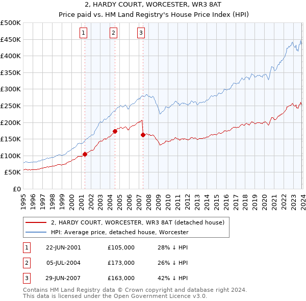 2, HARDY COURT, WORCESTER, WR3 8AT: Price paid vs HM Land Registry's House Price Index