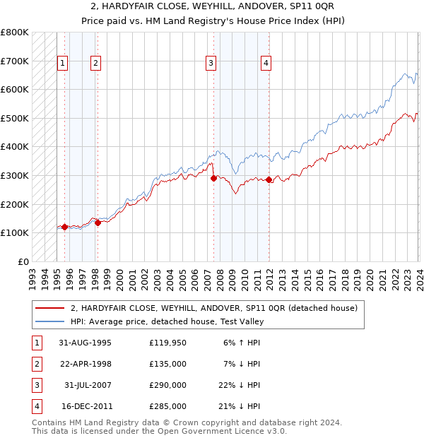 2, HARDYFAIR CLOSE, WEYHILL, ANDOVER, SP11 0QR: Price paid vs HM Land Registry's House Price Index