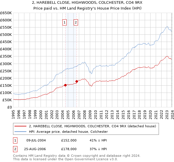 2, HAREBELL CLOSE, HIGHWOODS, COLCHESTER, CO4 9RX: Price paid vs HM Land Registry's House Price Index