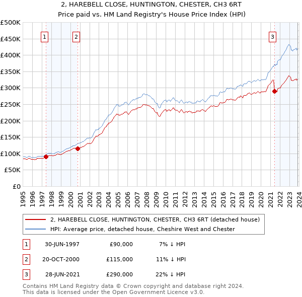 2, HAREBELL CLOSE, HUNTINGTON, CHESTER, CH3 6RT: Price paid vs HM Land Registry's House Price Index