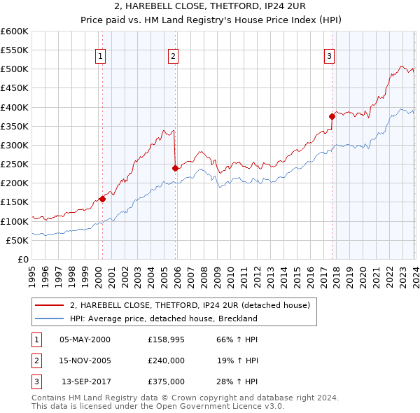 2, HAREBELL CLOSE, THETFORD, IP24 2UR: Price paid vs HM Land Registry's House Price Index