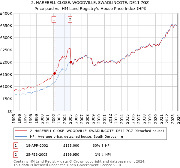 2, HAREBELL CLOSE, WOODVILLE, SWADLINCOTE, DE11 7GZ: Price paid vs HM Land Registry's House Price Index
