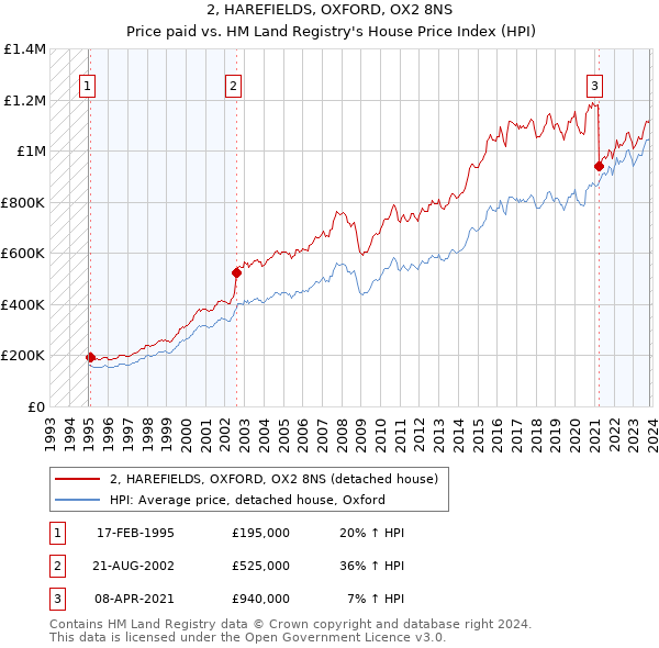 2, HAREFIELDS, OXFORD, OX2 8NS: Price paid vs HM Land Registry's House Price Index