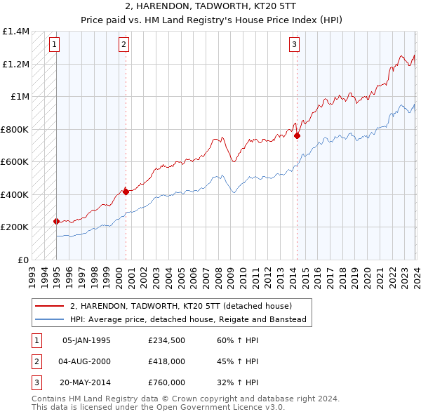 2, HARENDON, TADWORTH, KT20 5TT: Price paid vs HM Land Registry's House Price Index