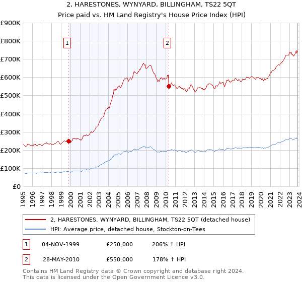 2, HARESTONES, WYNYARD, BILLINGHAM, TS22 5QT: Price paid vs HM Land Registry's House Price Index