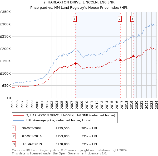 2, HARLAXTON DRIVE, LINCOLN, LN6 3NR: Price paid vs HM Land Registry's House Price Index