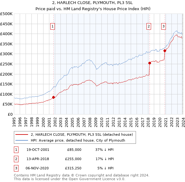 2, HARLECH CLOSE, PLYMOUTH, PL3 5SL: Price paid vs HM Land Registry's House Price Index