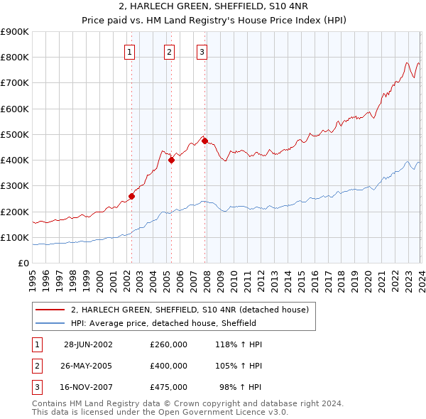 2, HARLECH GREEN, SHEFFIELD, S10 4NR: Price paid vs HM Land Registry's House Price Index
