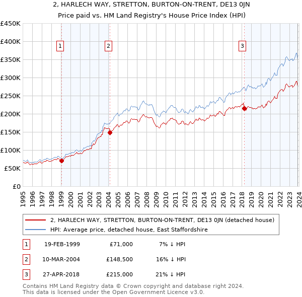 2, HARLECH WAY, STRETTON, BURTON-ON-TRENT, DE13 0JN: Price paid vs HM Land Registry's House Price Index
