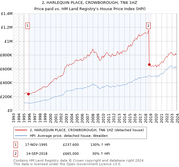 2, HARLEQUIN PLACE, CROWBOROUGH, TN6 1HZ: Price paid vs HM Land Registry's House Price Index