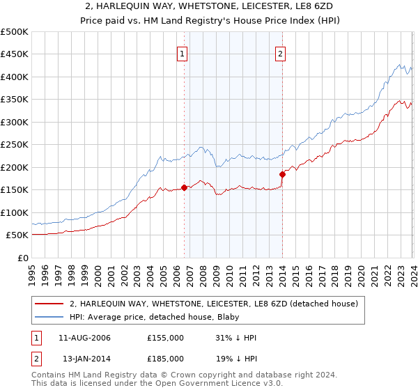 2, HARLEQUIN WAY, WHETSTONE, LEICESTER, LE8 6ZD: Price paid vs HM Land Registry's House Price Index