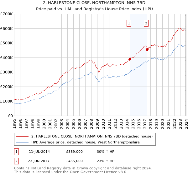 2, HARLESTONE CLOSE, NORTHAMPTON, NN5 7BD: Price paid vs HM Land Registry's House Price Index