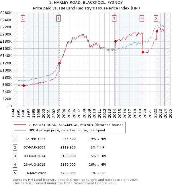 2, HARLEY ROAD, BLACKPOOL, FY3 9DY: Price paid vs HM Land Registry's House Price Index
