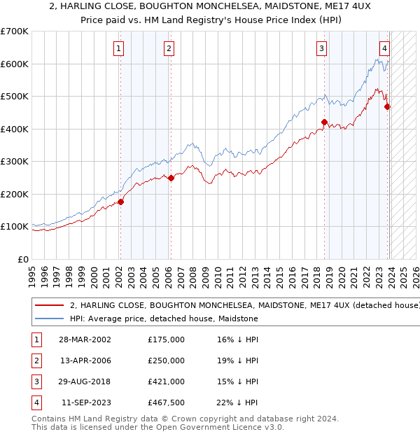 2, HARLING CLOSE, BOUGHTON MONCHELSEA, MAIDSTONE, ME17 4UX: Price paid vs HM Land Registry's House Price Index