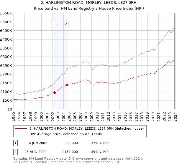 2, HARLINGTON ROAD, MORLEY, LEEDS, LS27 0RH: Price paid vs HM Land Registry's House Price Index