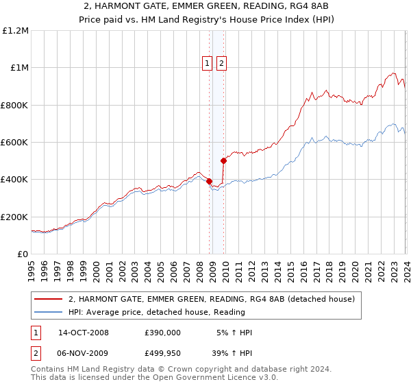 2, HARMONT GATE, EMMER GREEN, READING, RG4 8AB: Price paid vs HM Land Registry's House Price Index
