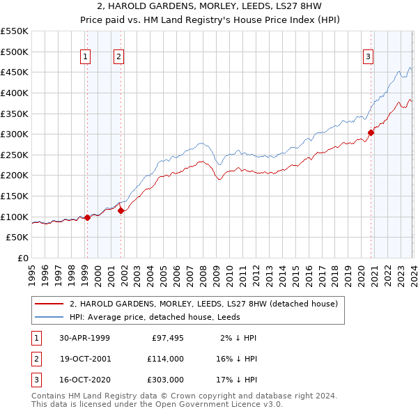 2, HAROLD GARDENS, MORLEY, LEEDS, LS27 8HW: Price paid vs HM Land Registry's House Price Index