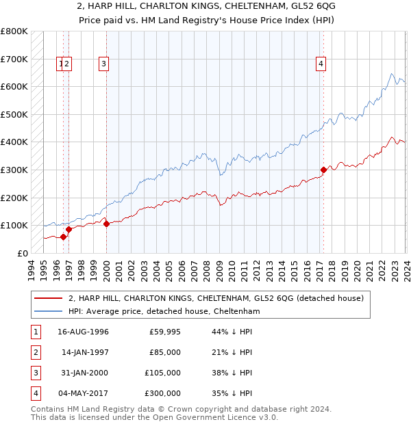 2, HARP HILL, CHARLTON KINGS, CHELTENHAM, GL52 6QG: Price paid vs HM Land Registry's House Price Index