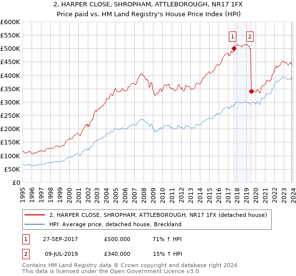 2, HARPER CLOSE, SHROPHAM, ATTLEBOROUGH, NR17 1FX: Price paid vs HM Land Registry's House Price Index