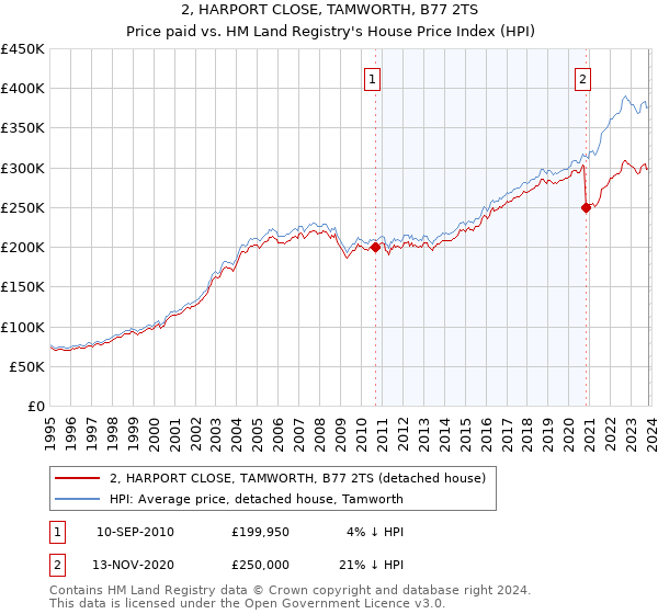 2, HARPORT CLOSE, TAMWORTH, B77 2TS: Price paid vs HM Land Registry's House Price Index