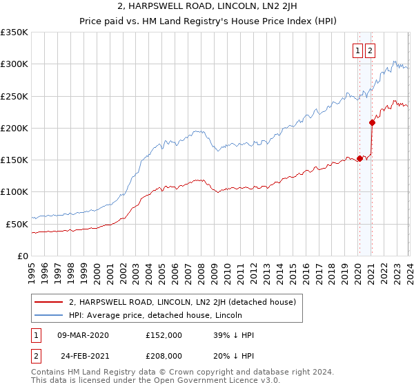 2, HARPSWELL ROAD, LINCOLN, LN2 2JH: Price paid vs HM Land Registry's House Price Index