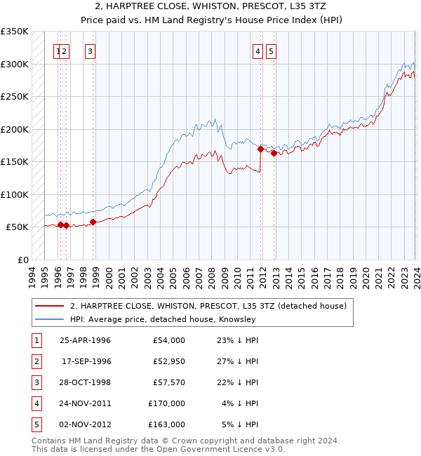 2, HARPTREE CLOSE, WHISTON, PRESCOT, L35 3TZ: Price paid vs HM Land Registry's House Price Index