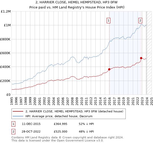 2, HARRIER CLOSE, HEMEL HEMPSTEAD, HP3 0FW: Price paid vs HM Land Registry's House Price Index