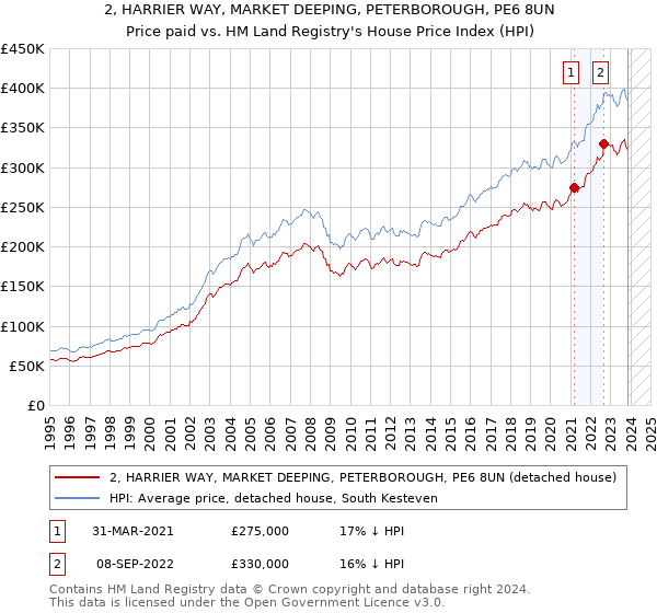 2, HARRIER WAY, MARKET DEEPING, PETERBOROUGH, PE6 8UN: Price paid vs HM Land Registry's House Price Index