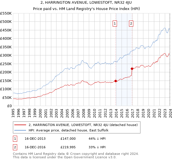 2, HARRINGTON AVENUE, LOWESTOFT, NR32 4JU: Price paid vs HM Land Registry's House Price Index